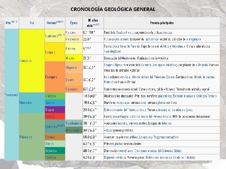 CRONOLOGÍA GEOLÓGICA GENERAL 