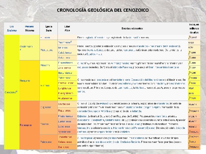 CRONOLOGÍA GEOLÓGICA DEL CENOZOICO 