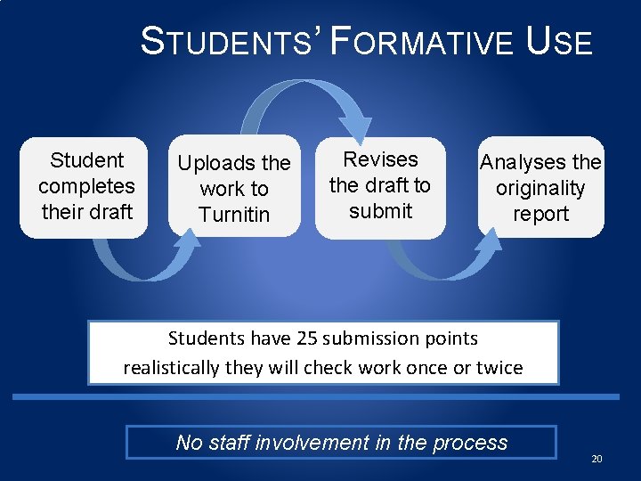 STUDENTS’ FORMATIVE USE Student completes their draft Uploads the work to Turnitin Revises the