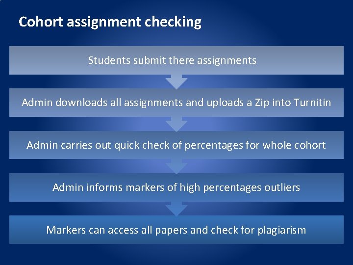 Cohort assignment checking Students submit there assignments Admin downloads all assignments and uploads a
