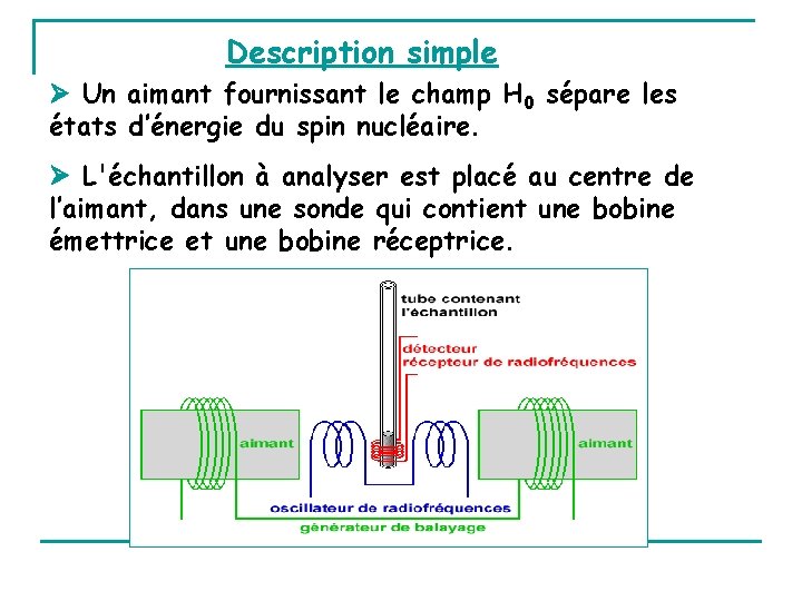 Description simple Un aimant fournissant le champ H 0 sépare les états d’énergie du