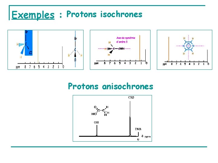 Exemples : Protons isochrones Protons anisochrones 