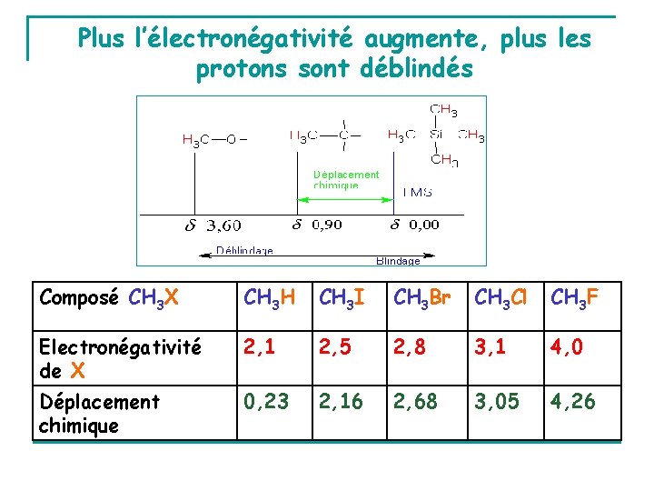 Plus l’électronégativité augmente, plus les protons sont déblindés Composé CH 3 X CH 3