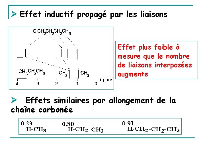  Effet inductif propagé par les liaisons Effet plus faible à mesure que le