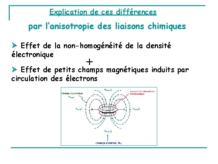 Explication de ces différences par l’anisotropie des liaisons chimiques Effet de la non-homogénéité de