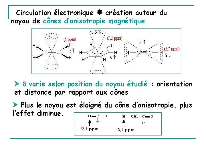 Circulation électronique création autour du noyau de cônes d’anisotropie magnétique varie selon position du