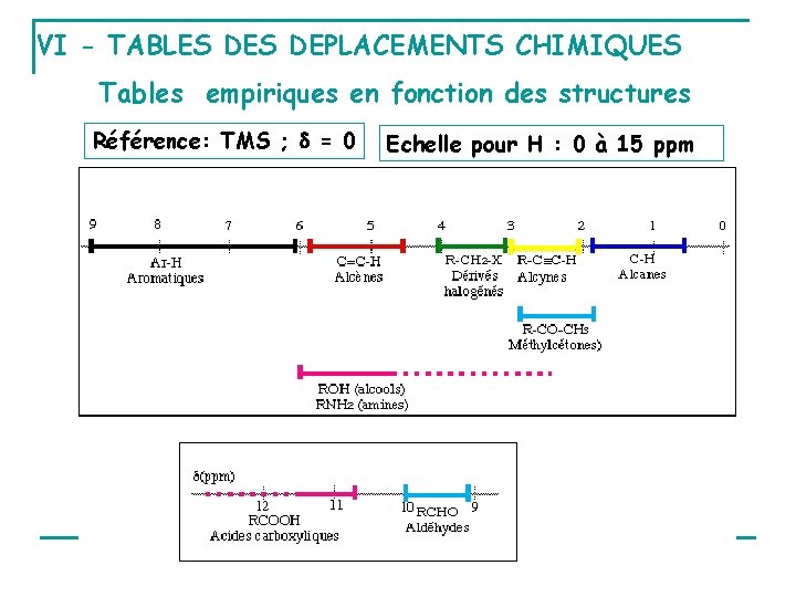VI - TABLES DEPLACEMENTS CHIMIQUES Tables empiriques en fonction des structures Référence: TMS ;