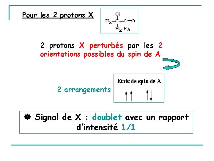 Pour les 2 protons X perturbés par les 2 orientations possibles du spin de