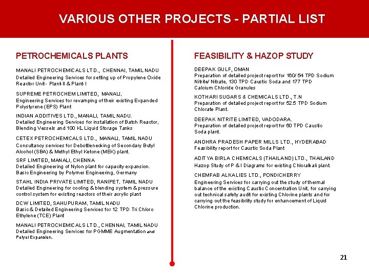 VARIOUS OTHER PROJECTS - PARTIAL LIST PETROCHEMICALS PLANTS MANALI PETROCHEMICALS LTD. , CHENNAI, TAMIL VARIOUS OTHER PROJECTS - PARTIAL LIST PETROCHEMICALS PLANTS MANALI PETROCHEMICALS LTD. , CHENNAI, TAMIL