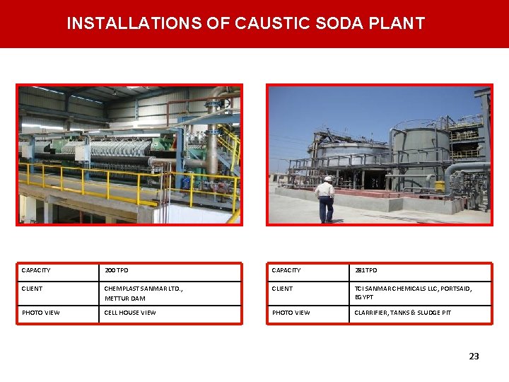 INSTALLATIONS OF CAUSTIC SODA PLANT CAPACITY 200 TPD CAPACITY 281 TPD CLIENT CHEMPLAST SANMAR INSTALLATIONS OF CAUSTIC SODA PLANT CAPACITY 200 TPD CAPACITY 281 TPD CLIENT CHEMPLAST SANMAR