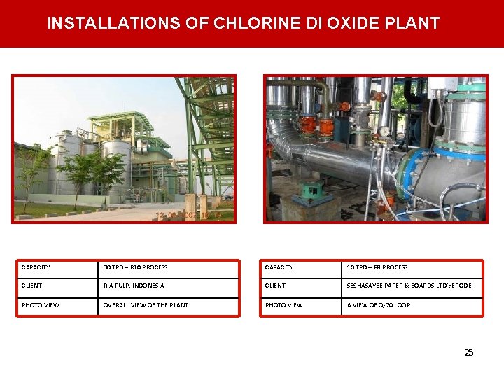 INSTALLATIONS OF CHLORINE DI OXIDE PLANT CAPACITY 30 TPD – R 10 PROCESS CAPACITY INSTALLATIONS OF CHLORINE DI OXIDE PLANT CAPACITY 30 TPD – R 10 PROCESS CAPACITY