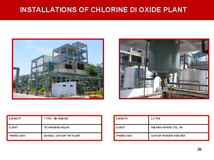 INSTALLATIONS OF CHLORINE DI OXIDE PLANT CAPACITY 7 TPD – R 8 PROCESS CAPACITY INSTALLATIONS OF CHLORINE DI OXIDE PLANT CAPACITY 7 TPD – R 8 PROCESS CAPACITY