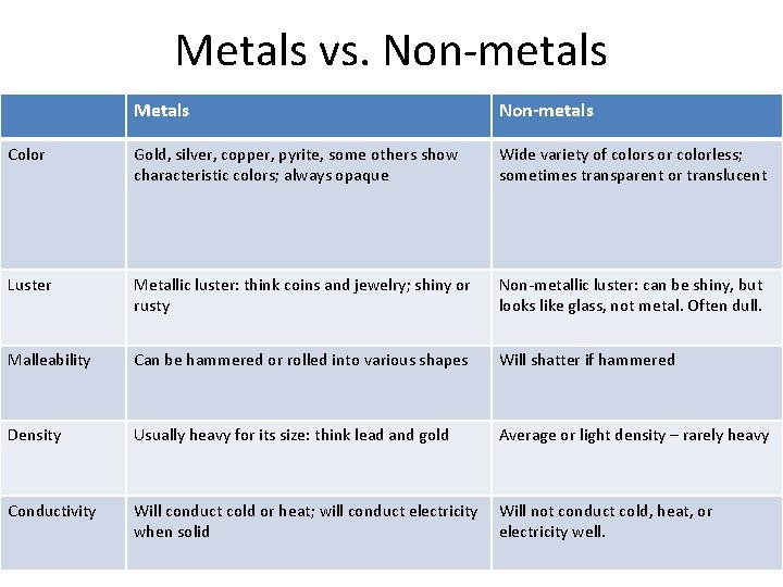 Metals vs. Non-metals Metals Non-metals Color Gold, silver, copper, pyrite, some others show characteristic