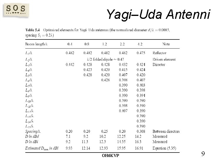 Yagi–Uda Antenni OH 6 KVP 9 