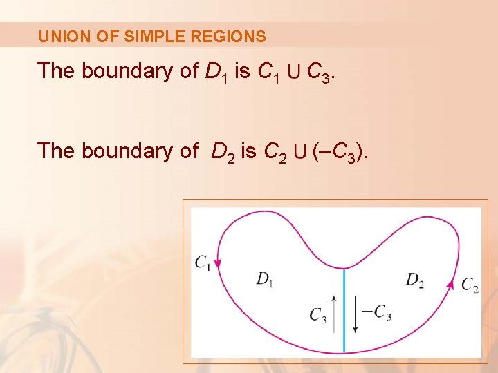 UNION OF SIMPLE REGIONS The boundary of D 1 is C 1 C 3.