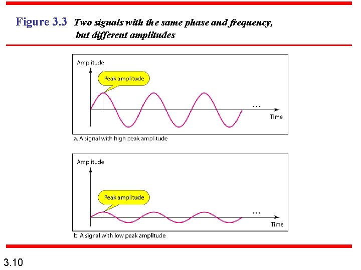 Figure 3. 3 Two signals with the same phase and frequency, but different amplitudes