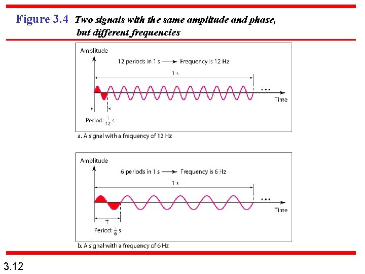 Figure 3. 4 Two signals with the same amplitude and phase, but different frequencies