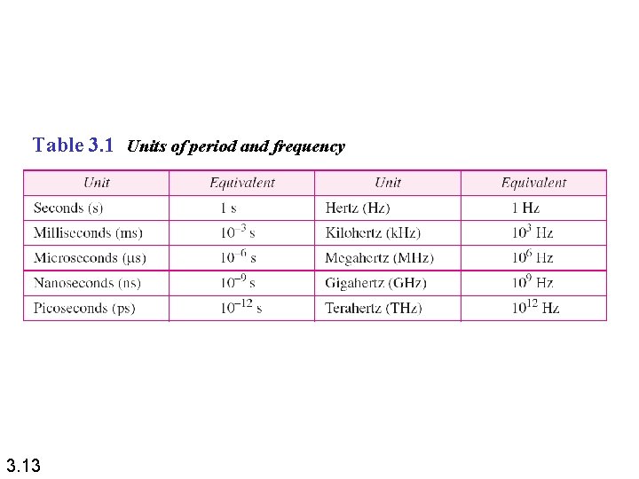 Table 3. 1 Units of period and frequency 3. 13 