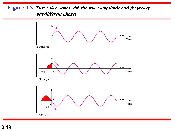 Figure 3. 5 Three sine waves with the same amplitude and frequency, but different