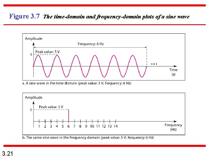Figure 3. 7 The time-domain and frequency-domain plots of a sine wave 3. 21