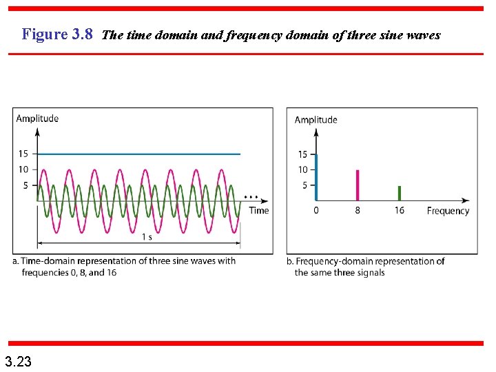 Figure 3. 8 The time domain and frequency domain of three sine waves 3.