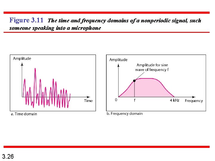 Figure 3. 11 The time and frequency domains of a nonperiodic signal, such someone