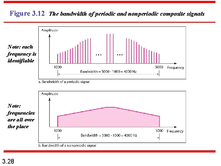 Figure 3. 12 The bandwidth of periodic and nonperiodic composite signals Note: each frequency