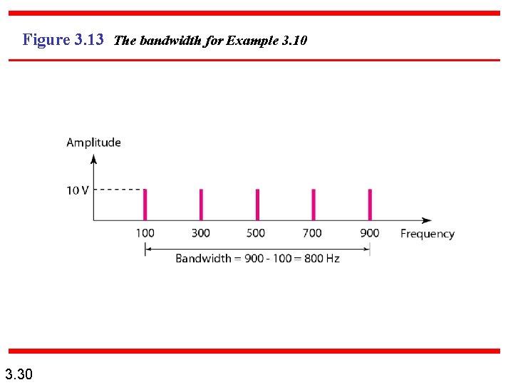 Figure 3. 13 The bandwidth for Example 3. 10 3. 30 