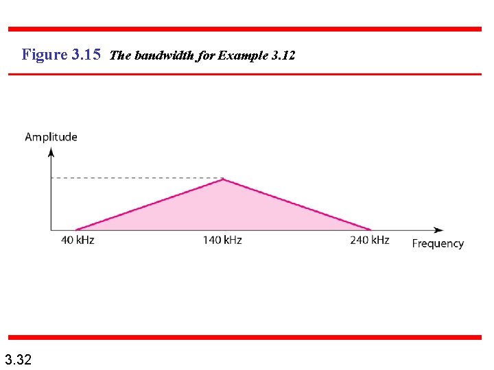 Figure 3. 15 The bandwidth for Example 3. 12 3. 32 