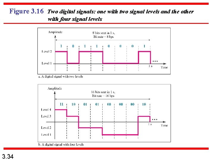 Figure 3. 16 Two digital signals: one with two signal levels and the other