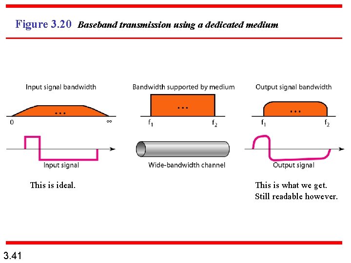 Figure 3. 20 Baseband transmission using a dedicated medium This is ideal. 3. 41