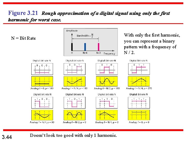 Figure 3. 21 Rough approximation of a digital signal using only the first harmonic