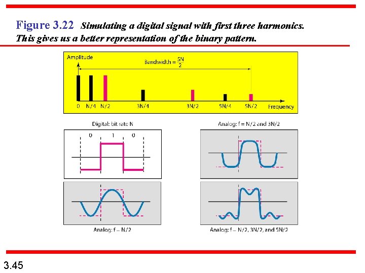 Figure 3. 22 Simulating a digital signal with first three harmonics. This gives us