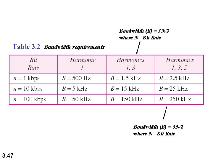 Bandwidth (B) = 3 N/2 where N= Bit Rate Table 3. 2 Bandwidth requirements