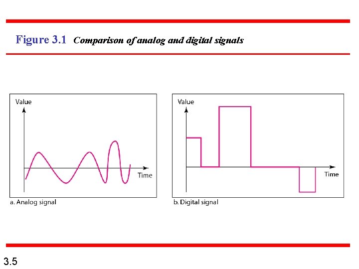 Figure 3. 1 Comparison of analog and digital signals 3. 5 