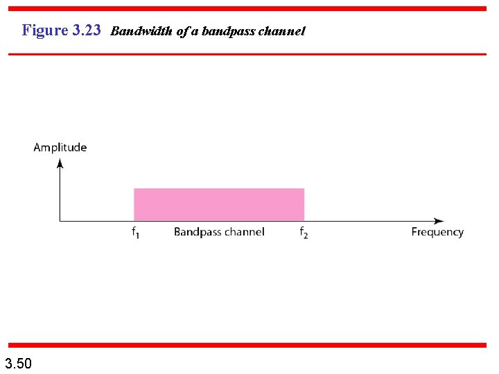 Figure 3. 23 Bandwidth of a bandpass channel 3. 50 