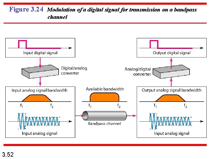 Figure 3. 24 Modulation of a digital signal for transmission on a bandpass channel