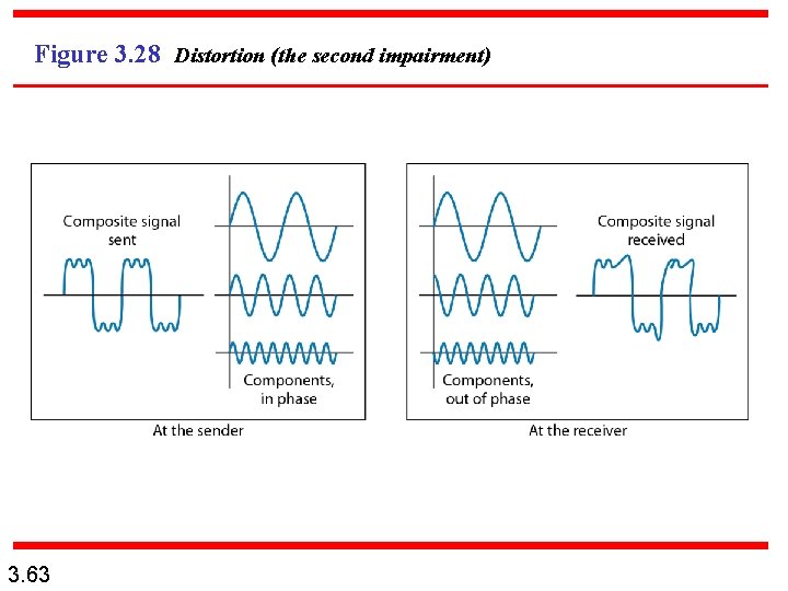 Figure 3. 28 Distortion (the second impairment) 3. 63 