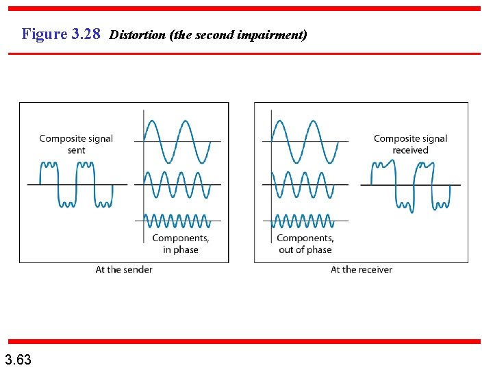 Figure 3. 28 Distortion (the second impairment) 3. 63 