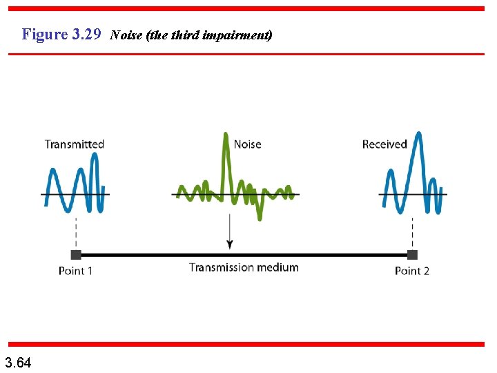 Figure 3. 29 Noise (the third impairment) 3. 64 