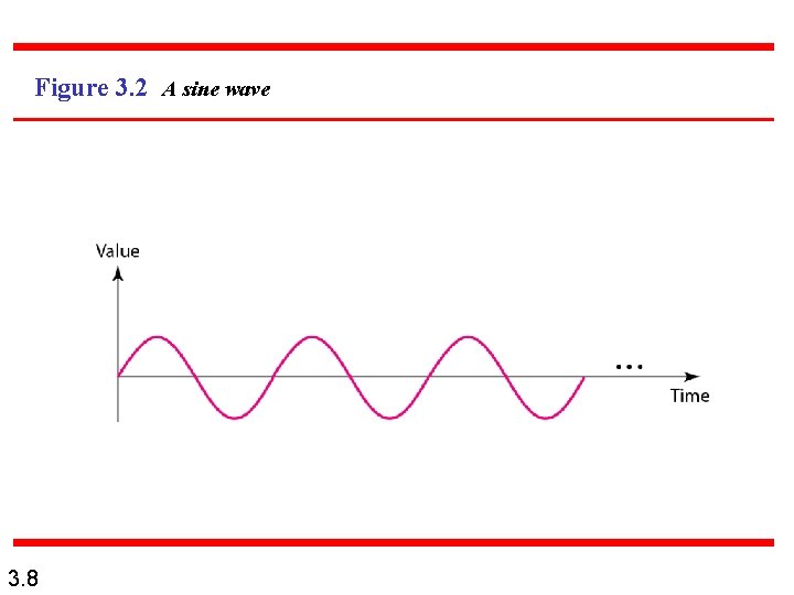 Figure 3. 2 A sine wave 3. 8 