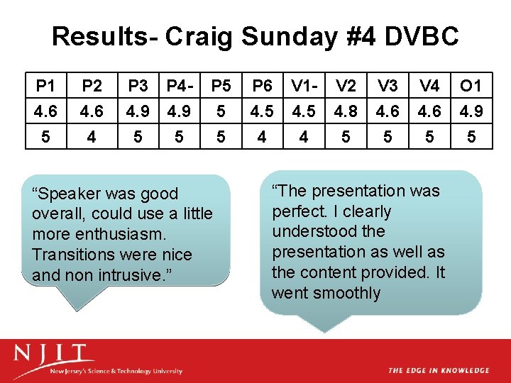Results- Craig Sunday #4 DVBC P 1 4. 6 5 P 2 4. 6 Results- Craig Sunday #4 DVBC P 1 4. 6 5 P 2 4. 6