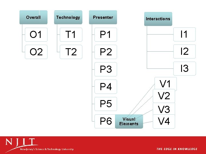 Overall Technology Presenter Interactions O 1 T 1 P 1 I 1 O 2 Overall Technology Presenter Interactions O 1 T 1 P 1 I 1 O 2