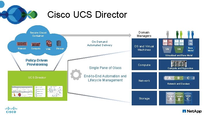 Cisco UCS Director Domain Managers Secure Cloud Container On-Demand Automated Delivery Network Compute VMs