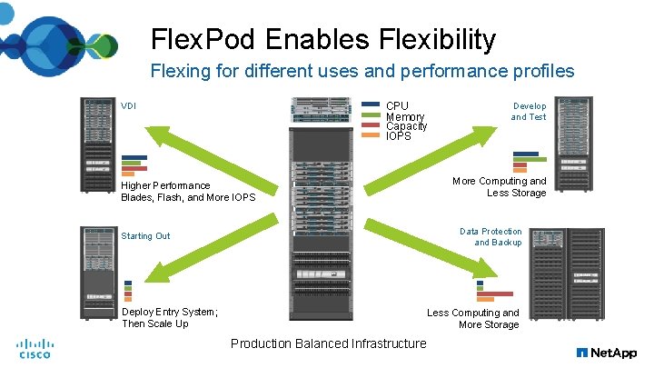 Flex. Pod Enables Flexibility Customizable Flexing for different uses and performance profiles CPU Memory