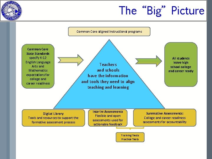 The “Big” Picture Common Core aligned instructional programs Common Core State Standards specify K-12