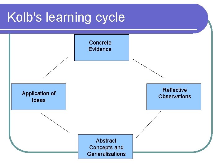 Kolb's learning cycle Concrete Evidence Reflective Observations Application of Ideas Abstract Concepts and Generalisations