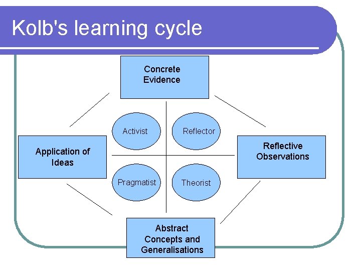 Kolb's learning cycle Concrete Evidence Activist Reflector Reflective Observations Application of Ideas Pragmatist Theorist