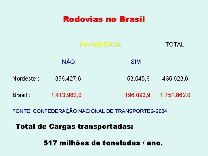Rodovias no Brasil PAVIMENTADA NÃO Nordeste : Brasil : TOTAL SIM 356. 427, 6