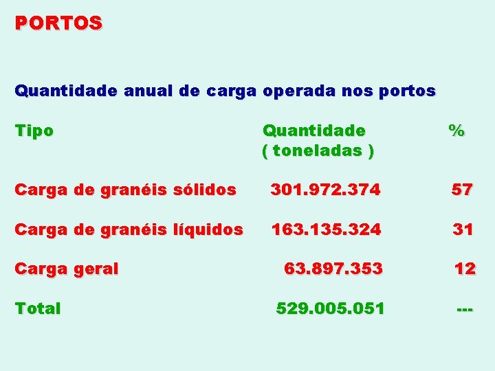 PORTOS Quantidade anual de carga operada nos portos Tipo Quantidade ( toneladas ) %